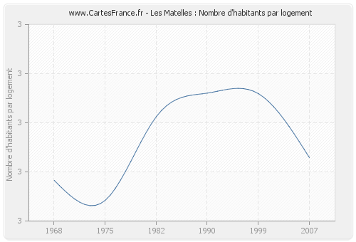 Les Matelles : Nombre d'habitants par logement